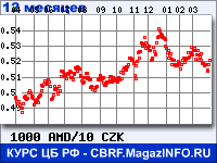 Курс Армянского драма к Чешской кроне за 12 месяцев - график для прогноза курсов валют