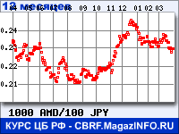 Курс Армянского драма к Японской иене за 12 месяцев - график для прогноза курсов валют