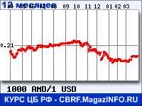 Курс Армянского драма к Доллару США за 12 месяцев - график для прогноза курсов валют