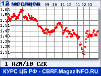 Курс Азербайджанского маната к Чешской кроне за 12 месяцев - график для прогноза курсов валют