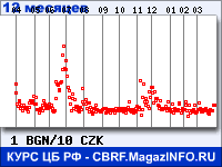 Курс Болгарского лева к Чешской кроне за 12 месяцев - график для прогноза курсов валют