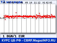 Курс Болгарского лева к Евро за 12 месяцев - график для прогноза курсов валют