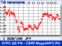 Курс Болгарского лева к Японской иене за 12 месяцев - график для прогноза курсов валют