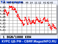 Курс Болгарского лева к Вону Республики Корея за 12 месяцев - график для прогноза курсов валют