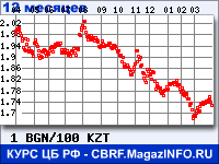 Курс Болгарского лева к Казахскому тенге за 12 месяцев - график для прогноза курсов валют