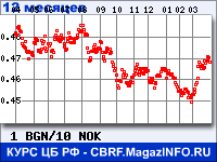 Курс Болгарского лева к Норвежской кроне за 12 месяцев - график для прогноза курсов валют