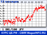 Курс Бразильского реала к Японской иене за 12 месяцев - график для прогноза курсов валют
