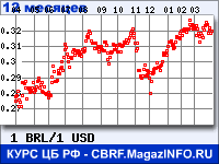 Курс Бразильского реала к Доллару США за 12 месяцев - график для прогноза курсов валют