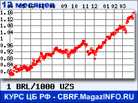 Курс Бразильского реала к Узбекскому суму за 12 месяцев - график для прогноза курсов валют