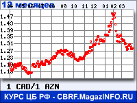 Курс Канадского доллара к Азербайджанскому манату за 12 месяцев - график для прогноза курсов валют