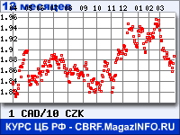 Курс Канадского доллара к Чешской кроне за 12 месяцев - график для прогноза курсов валют