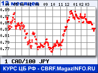 Курс Канадского доллара к Японской иене за 12 месяцев - график для прогноза курсов валют