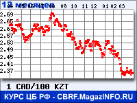 Курс Канадского доллара к Казахскому тенге за 12 месяцев - график для прогноза курсов валют