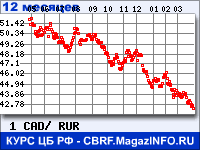 Курс Канадского доллара к рублю - график курсов обмена валют (данные ЦБ РФ)