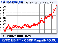 Курс Канадского доллара к Узбекскому суму за 12 месяцев - график для прогноза курсов валют