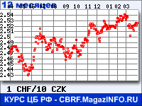 Курс Швейцарского франка к Чешской кроне за 12 месяцев - график для прогноза курсов валют