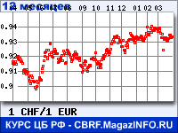 Курс Швейцарского франка к Евро за 12 месяцев - график для прогноза курсов валют