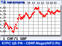 Курс Швейцарского франка к Фунту стерлингов за 12 месяцев - график для прогноза курсов валют