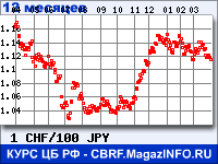 Курс Швейцарского франка к Японской иене за 12 месяцев - график для прогноза курсов валют