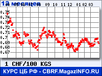 Курс Швейцарского франка к Киргизскому сому за 12 месяцев - график для прогноза курсов валют