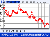 Курс Швейцарского франка к Казахскому тенге за 12 месяцев - график для прогноза курсов валют