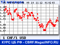 Курс Швейцарского франка к Доллару США за 12 месяцев - график для прогноза курсов валют