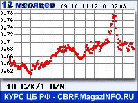 Курс Чешской кроны к Азербайджанскому манату за 12 месяцев - график для прогноза курсов валют