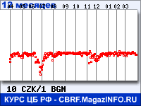 Курс Чешской кроны к Болгарскому леву за 12 месяцев - график для прогноза курсов валют