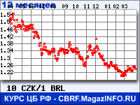 Курс Чешской кроны к Бразильскому реалу за 12 месяцев - график для прогноза курсов валют