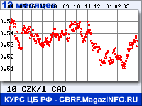 Курс Чешской кроны к Канадскому доллару за 12 месяцев - график для прогноза курсов валют