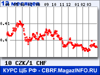Курс Чешской кроны к Швейцарскому франку за 12 месяцев - график для прогноза курсов валют