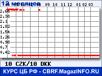 Курс Чешской кроны к Датской кроне за 12 месяцев - график для прогноза курсов валют