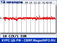 Курс Чешской кроны к Евро за 12 месяцев - график для прогноза курсов валют