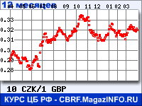 Курс Чешской кроны к Фунту стерлингов за 12 месяцев - график для прогноза курсов валют