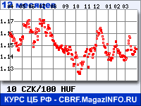 Курс Чешской кроны к Венгерскому форинту за 12 месяцев - график для прогноза курсов валют