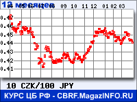 Курс Чешской кроны к Японской иене за 12 месяцев - график для прогноза курсов валют