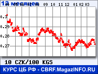 Курс Чешской кроны к Киргизскому сому за 12 месяцев - график для прогноза курсов валют