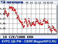 Курс Чешской кроны к Вону Республики Корея за 12 месяцев - график для прогноза курсов валют