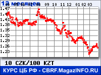 Курс Чешской кроны к Казахскому тенге за 12 месяцев - график для прогноза курсов валют