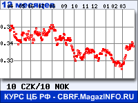Курс Чешской кроны к Норвежской кроне за 12 месяцев - график для прогноза курсов валют