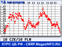 Курс Чешской кроны к Польскому злотому за 12 месяцев - график для прогноза курсов валют