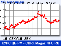 Курс Чешской кроны к Шведской кроне за 12 месяцев - график для прогноза курсов валют