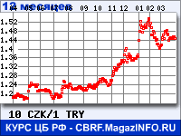 Курс Чешской кроны к Турецкой лире за 12 месяцев - график для прогноза курсов валют