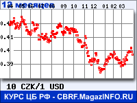 Курс Чешской кроны к Доллару США за 12 месяцев - график для прогноза курсов валют