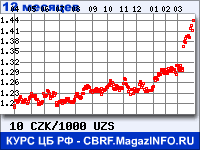 Курс Чешской кроны к Узбекскому суму за 12 месяцев - график для прогноза курсов валют
