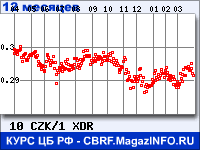 Курс Чешской кроны к СДР за 12 месяцев - график для прогноза курсов валют