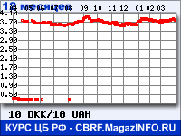 Курс Датской кроны к Украинской гривне за 12 месяцев - график для прогноза курсов валют