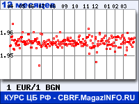 Курс Евро к Болгарскому леву за 12 месяцев - график для прогноза курсов валют