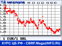 Курс Евро к Бразильскому реалу за 12 месяцев - график для прогноза курсов валют
