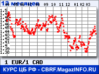 Курс Евро к Канадскому доллару за 12 месяцев - график для прогноза курсов валют